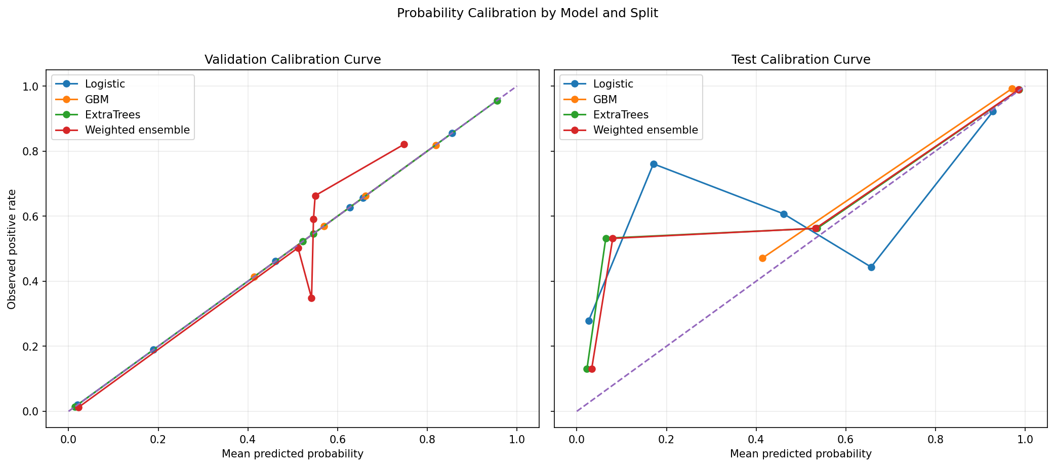 Calibration Curves