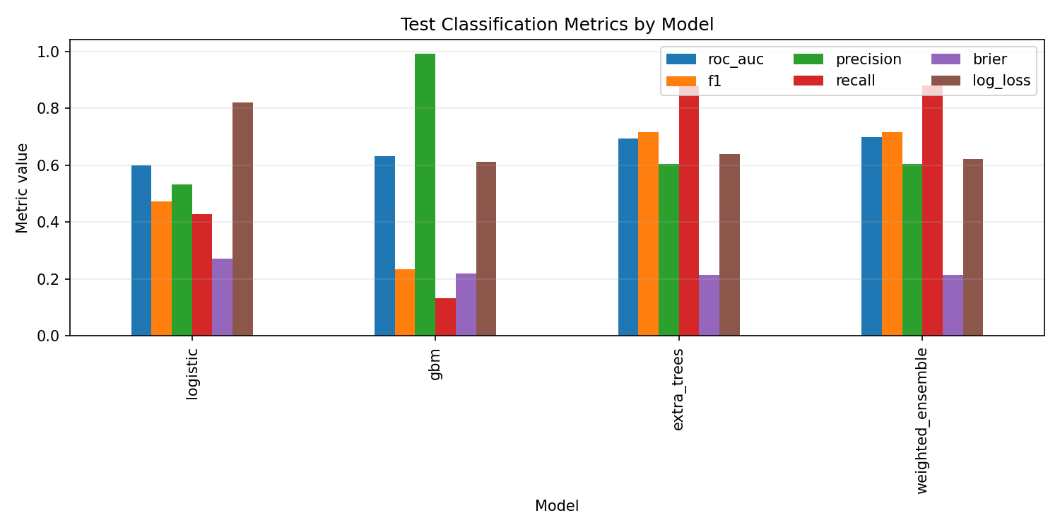 Test Classification Metrics