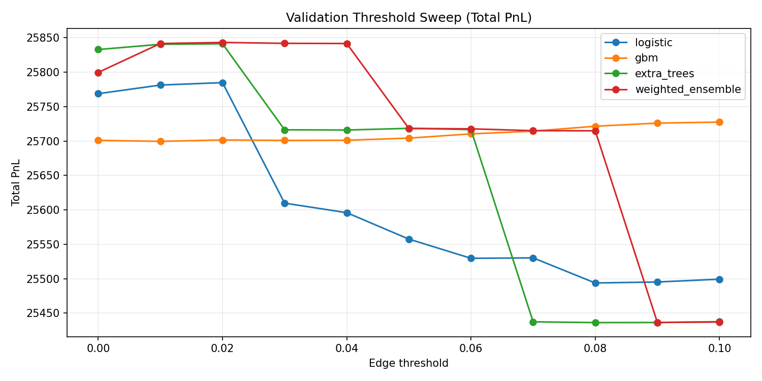 Validation Threshold Sweep (Total PnL)
