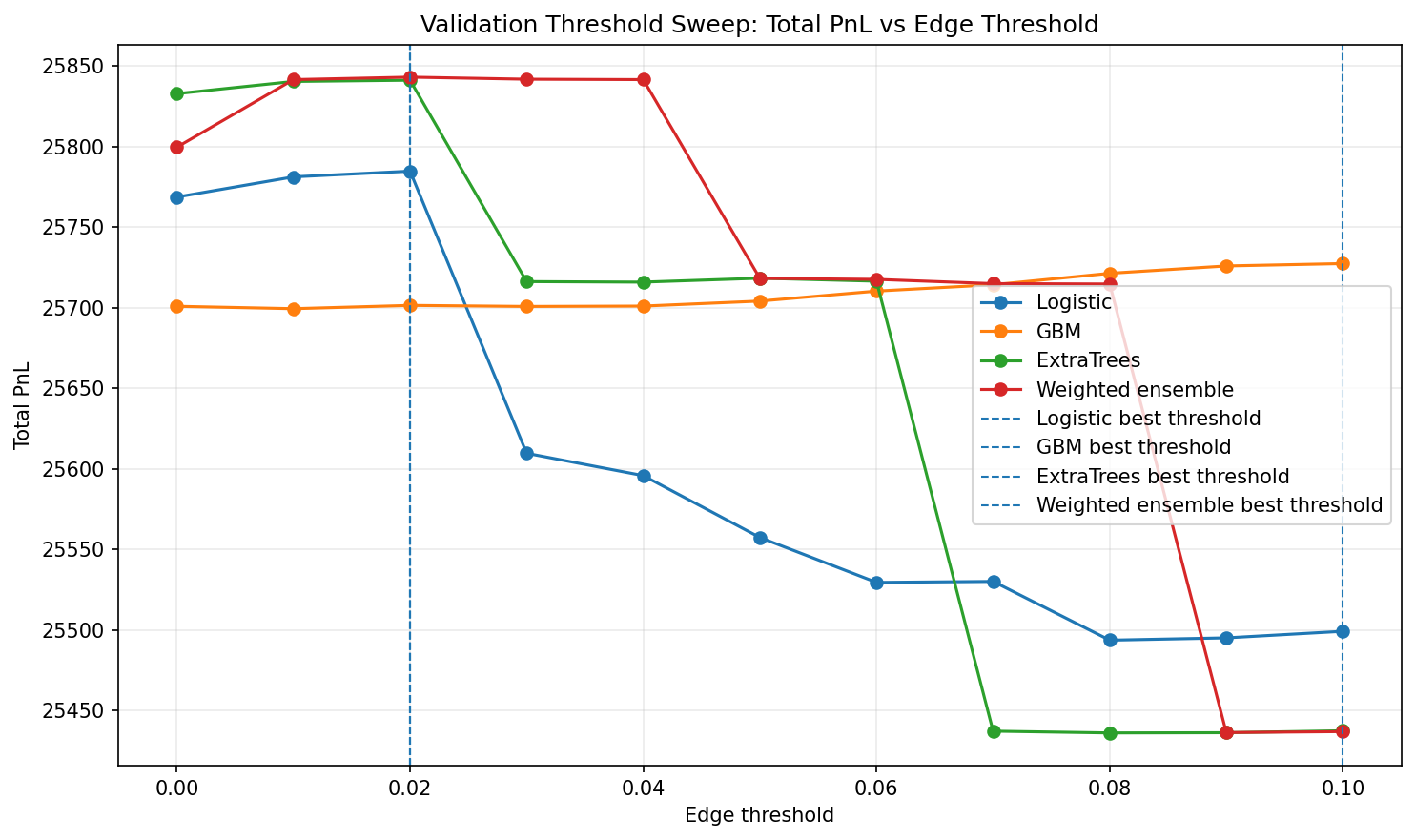 Threshold vs PnL